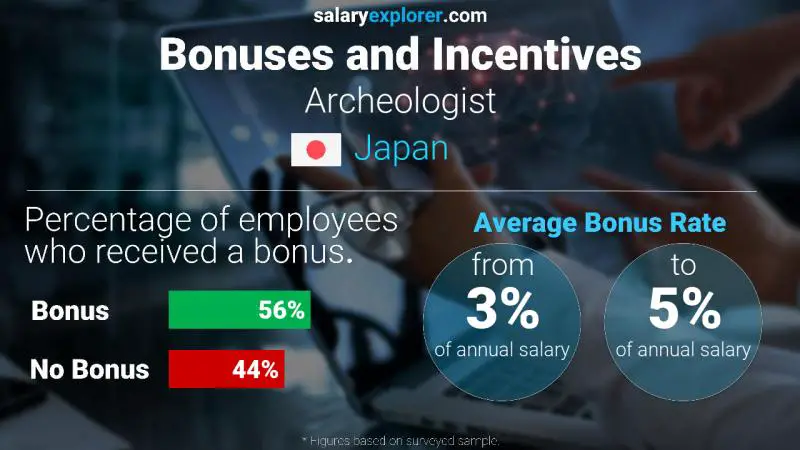 Annual Salary Bonus Rate Japan Archeologist