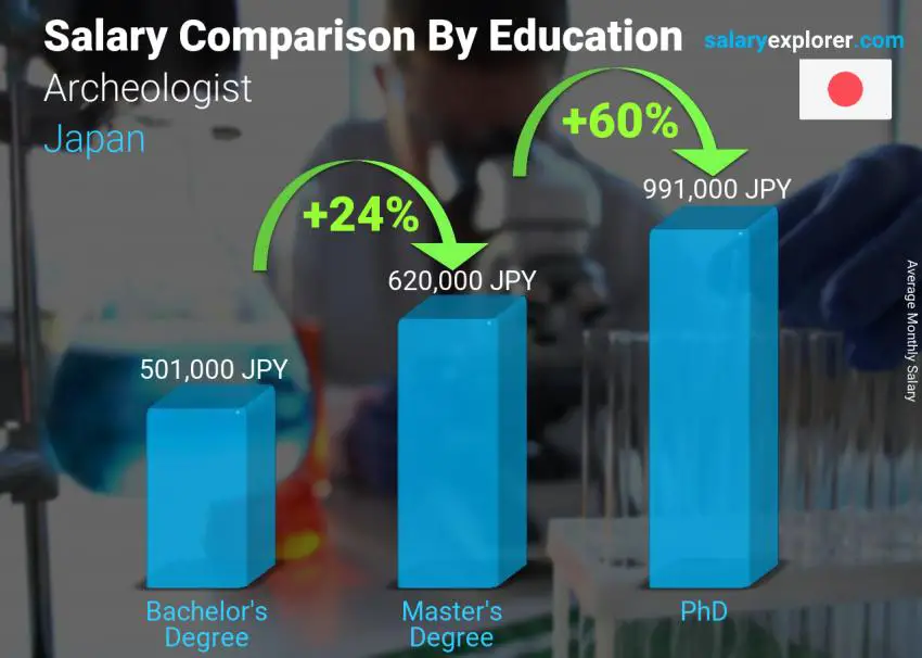 Salary comparison by education level monthly Japan Archeologist