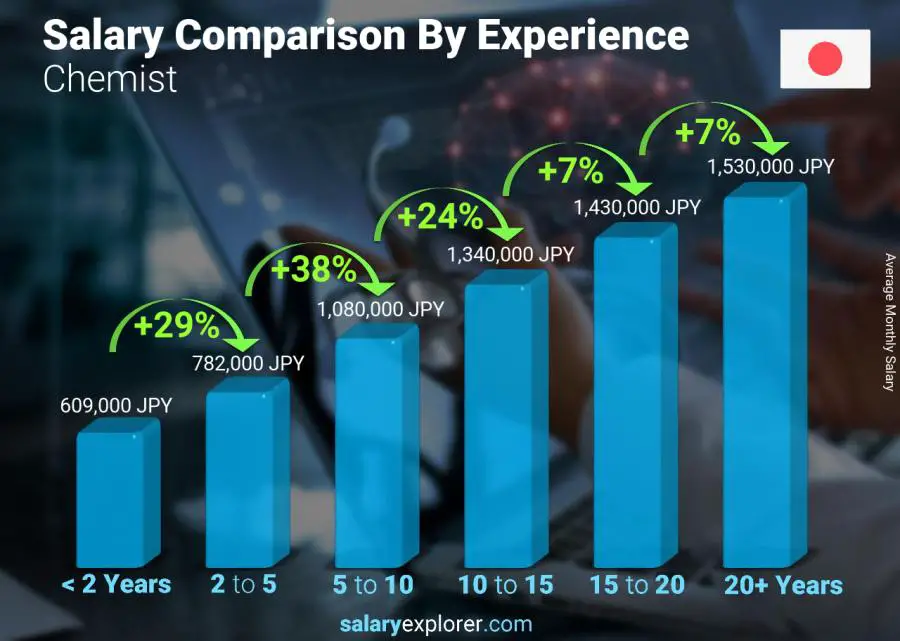 Salary comparison by years of experience monthly Japan Chemist