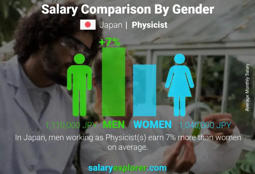 Salary comparison by gender Japan Physicist monthly