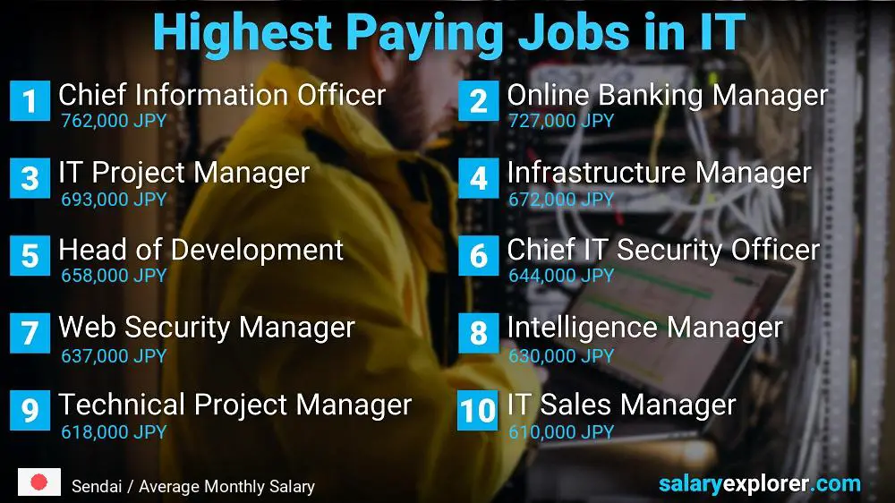 Highest Paying Jobs in Information Technology - Sendai