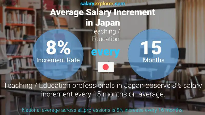 Annual Salary Increment Rate Japan Teaching / Education