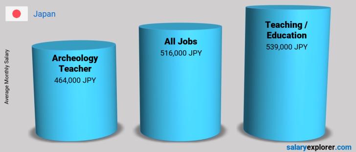 Salary Comparison Between Archeology Teacher and Teaching / Education monthly Japan