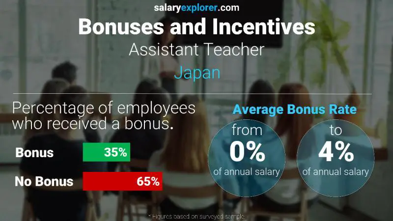 Annual Salary Bonus Rate Japan Assistant Teacher