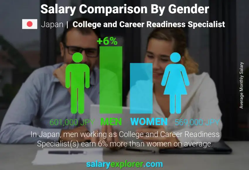 Salary comparison by gender Japan College and Career Readiness Specialist monthly