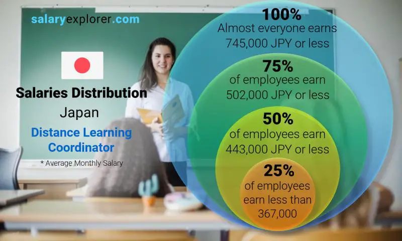 Median and salary distribution Japan Distance Learning Coordinator monthly