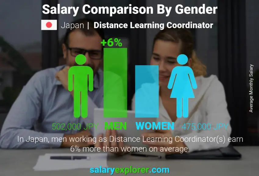 Salary comparison by gender Japan Distance Learning Coordinator monthly