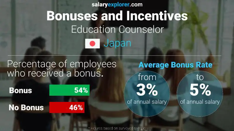 Annual Salary Bonus Rate Japan Education Counselor