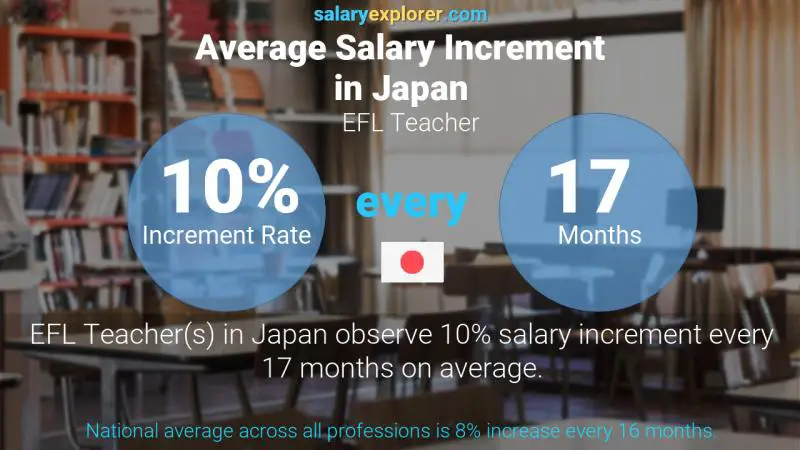 Annual Salary Increment Rate Japan EFL Teacher