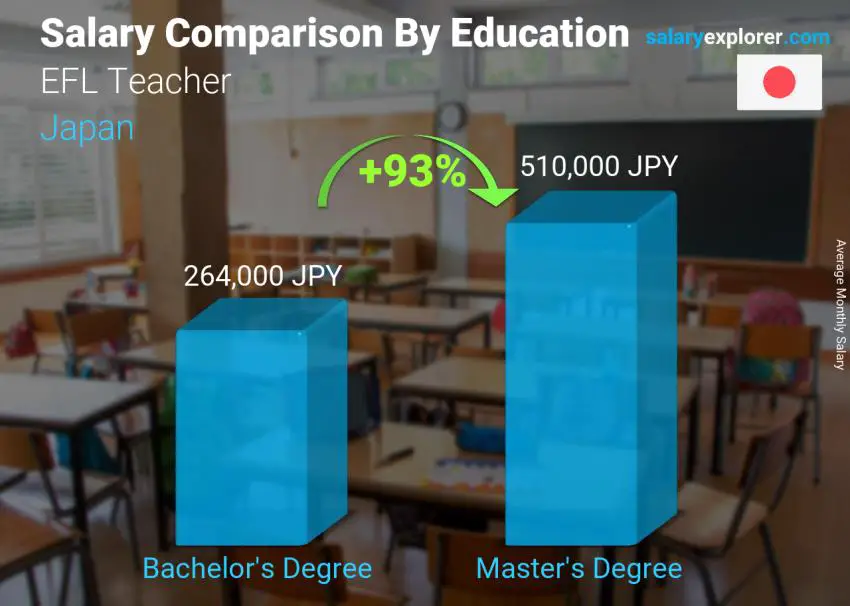 Salary comparison by education level monthly Japan EFL Teacher