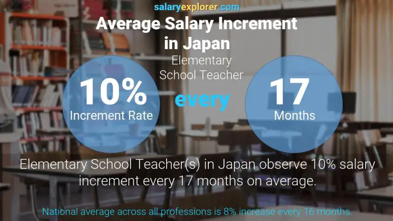 Annual Salary Increment Rate Japan Elementary School Teacher