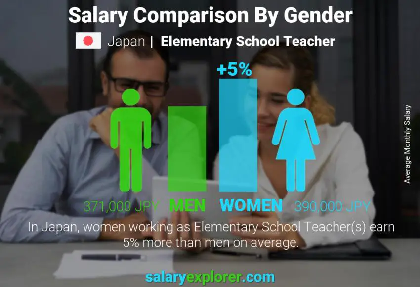 Salary comparison by gender monthly Japan Elementary School Teacher