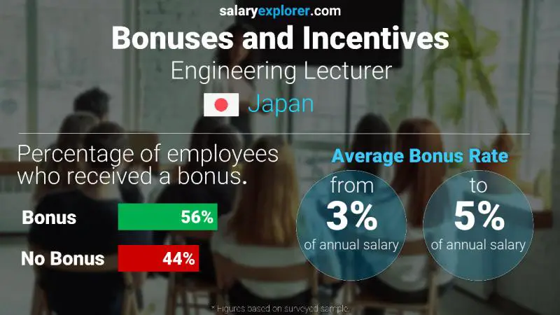 Annual Salary Bonus Rate Japan Engineering Lecturer