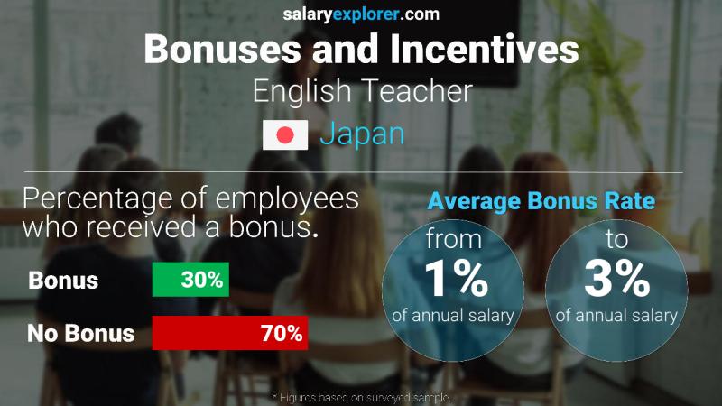 Annual Salary Bonus Rate Japan English Teacher