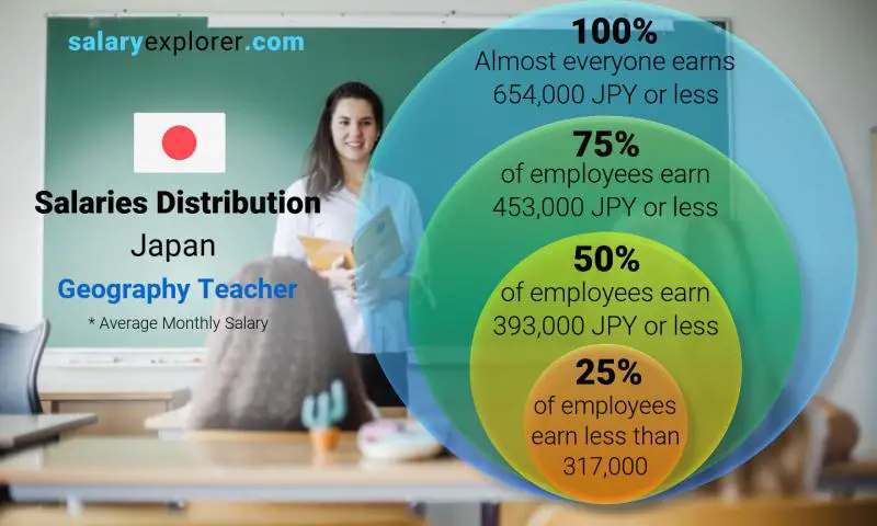 Median and salary distribution Japan Geography Teacher monthly