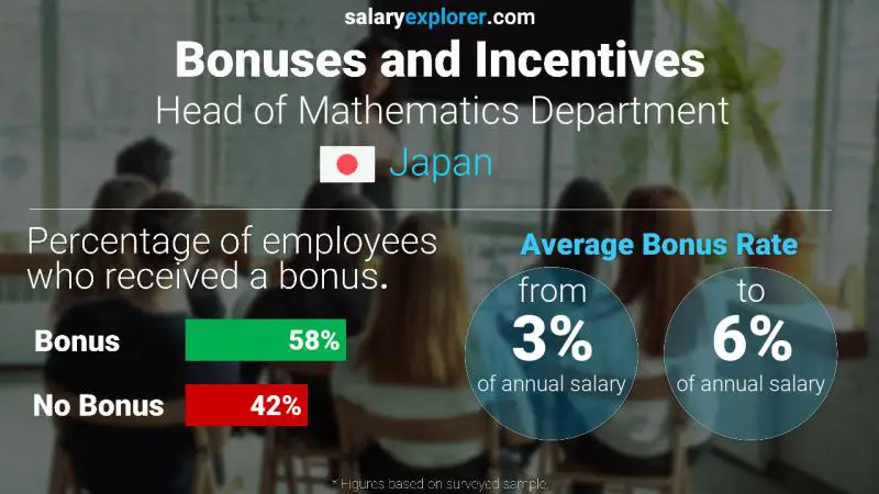 Annual Salary Bonus Rate Japan Head of Mathematics Department