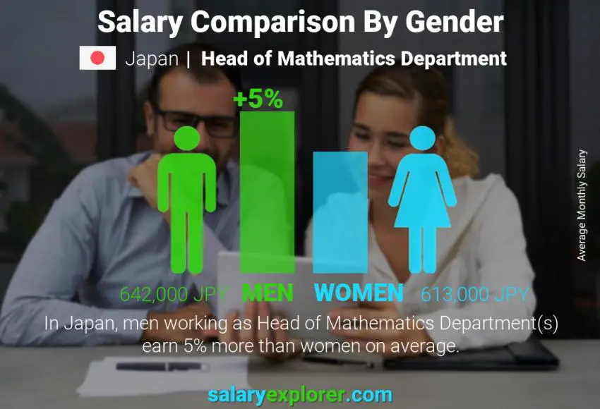 Salary comparison by gender Japan Head of Mathematics Department monthly