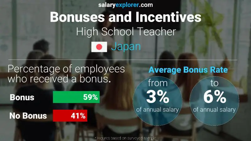 Annual Salary Bonus Rate Japan High School Teacher