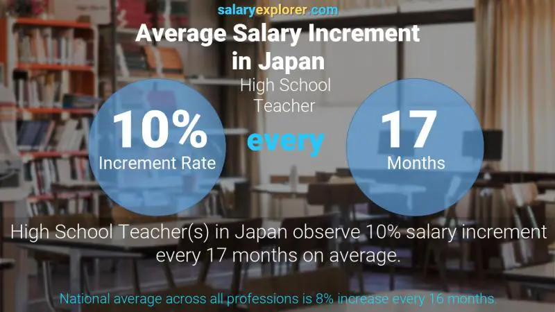 Annual Salary Increment Rate Japan High School Teacher