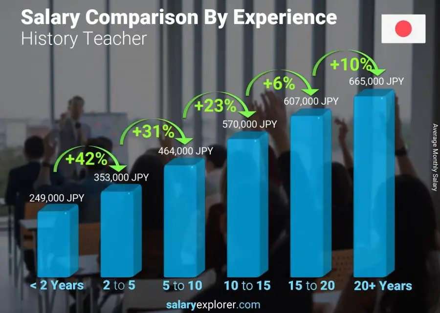 Salary comparison by years of experience monthly Japan History Teacher