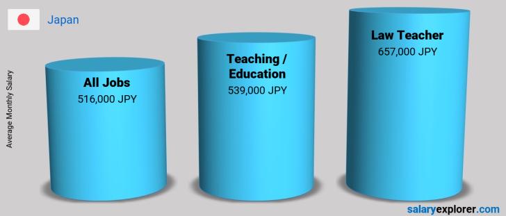 Salary Comparison Between Law Teacher and Teaching / Education monthly Japan