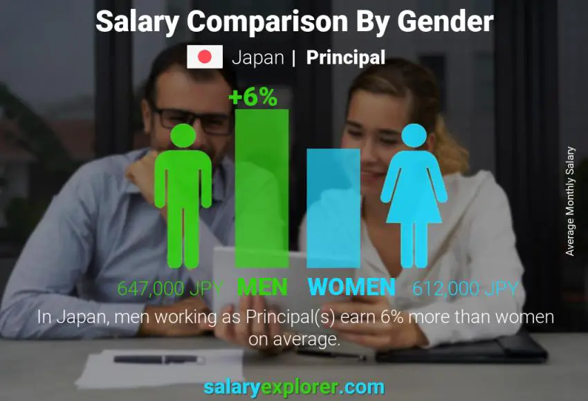 Salary comparison by gender monthly Japan Principal