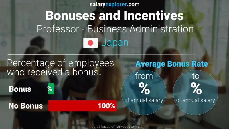 Annual Salary Bonus Rate Japan Professor - Business Administration