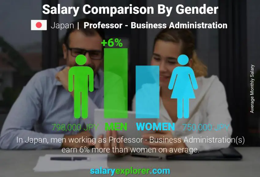 Salary comparison by gender monthly Japan Professor - Business Administration