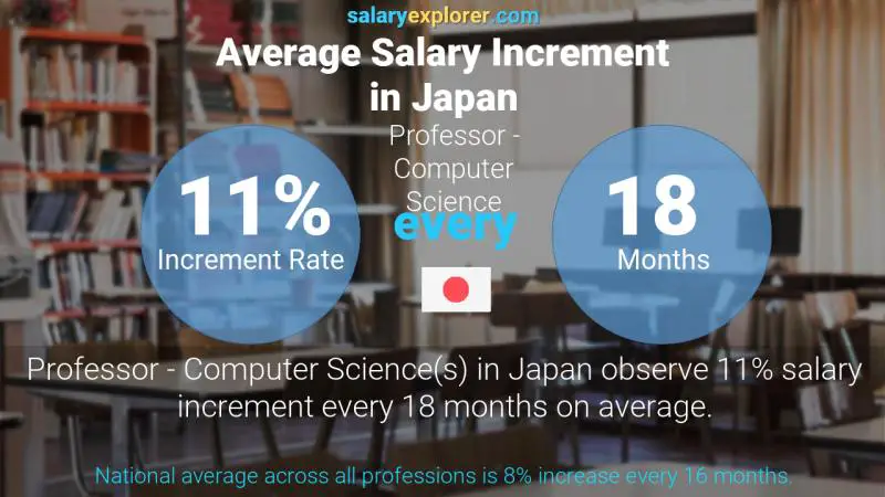 Annual Salary Increment Rate Japan Professor - Computer Science
