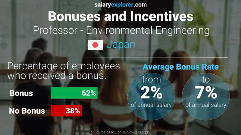 Annual Salary Bonus Rate Japan Professor - Environmental Engineering