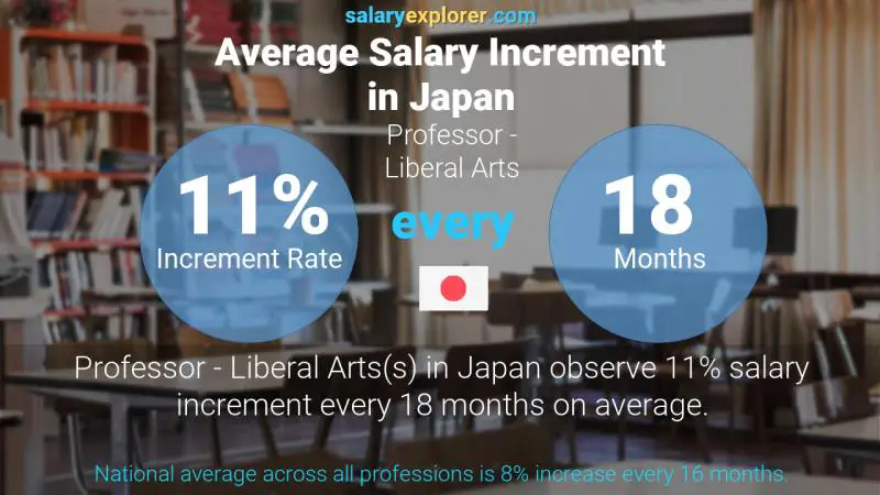 Annual Salary Increment Rate Japan Professor - Liberal Arts