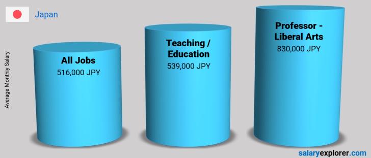 Salary Comparison Between Professor - Liberal Arts and Teaching / Education monthly Japan