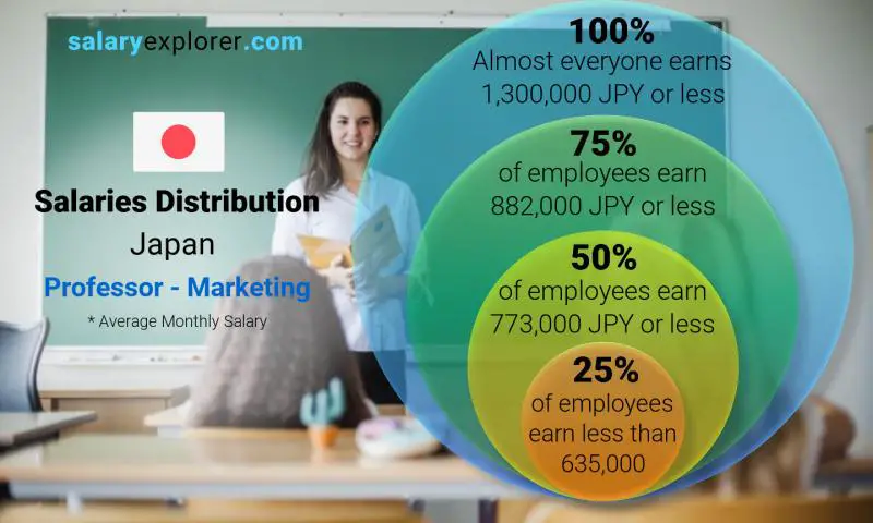 Median and salary distribution Japan Professor - Marketing monthly