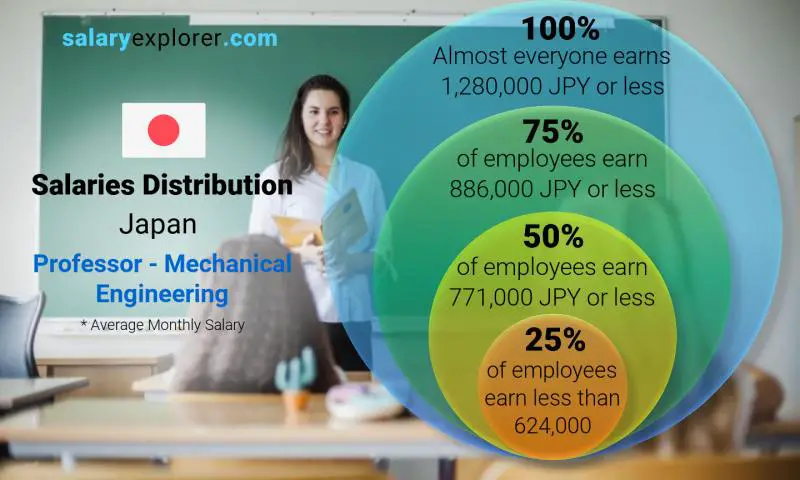 Median and salary distribution Japan Professor - Mechanical Engineering monthly