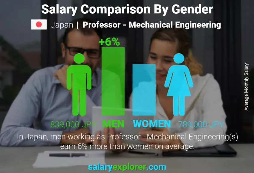 Salary comparison by gender Japan Professor - Mechanical Engineering monthly