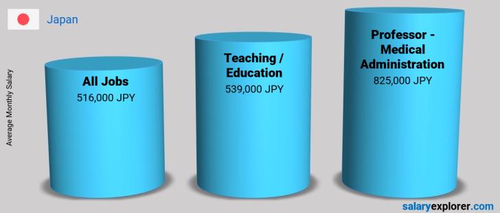 Salary Comparison Between Professor - Medical Administration and Teaching / Education monthly Japan