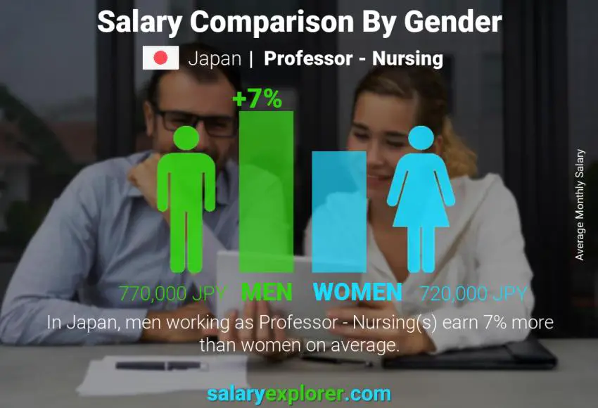 Salary comparison by gender monthly Japan Professor - Nursing