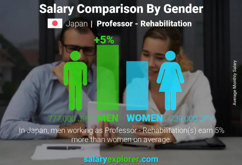 Salary comparison by gender Japan Professor - Rehabilitation monthly