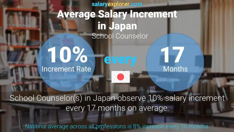 Annual Salary Increment Rate Japan School Counselor