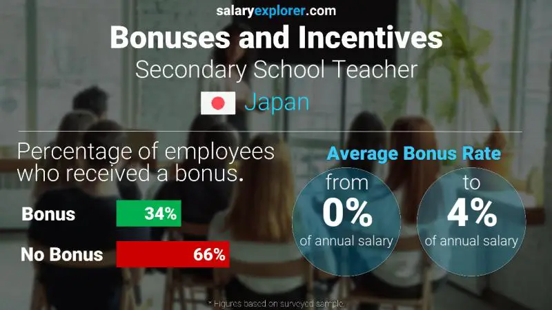 Annual Salary Bonus Rate Japan Secondary School Teacher