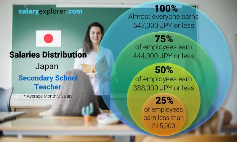 Median and salary distribution Japan Secondary School Teacher monthly