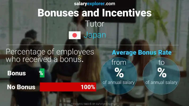 Annual Salary Bonus Rate Japan Tutor