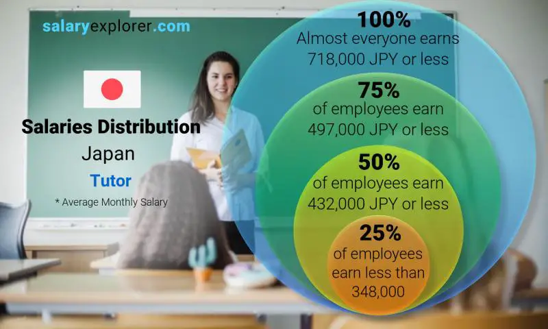 Median and salary distribution Japan Tutor monthly