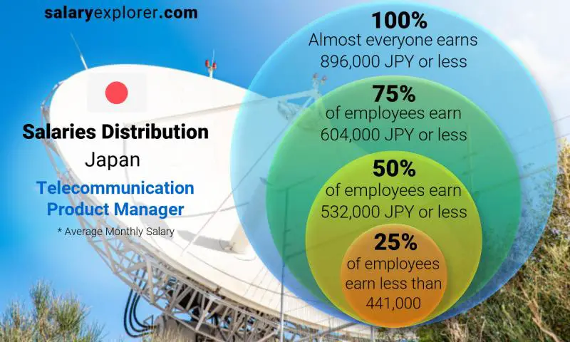 Median and salary distribution Japan Telecommunication Product Manager monthly