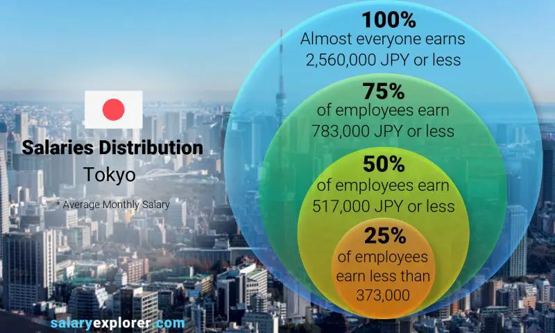 Median and salary distribution Tokyo monthly