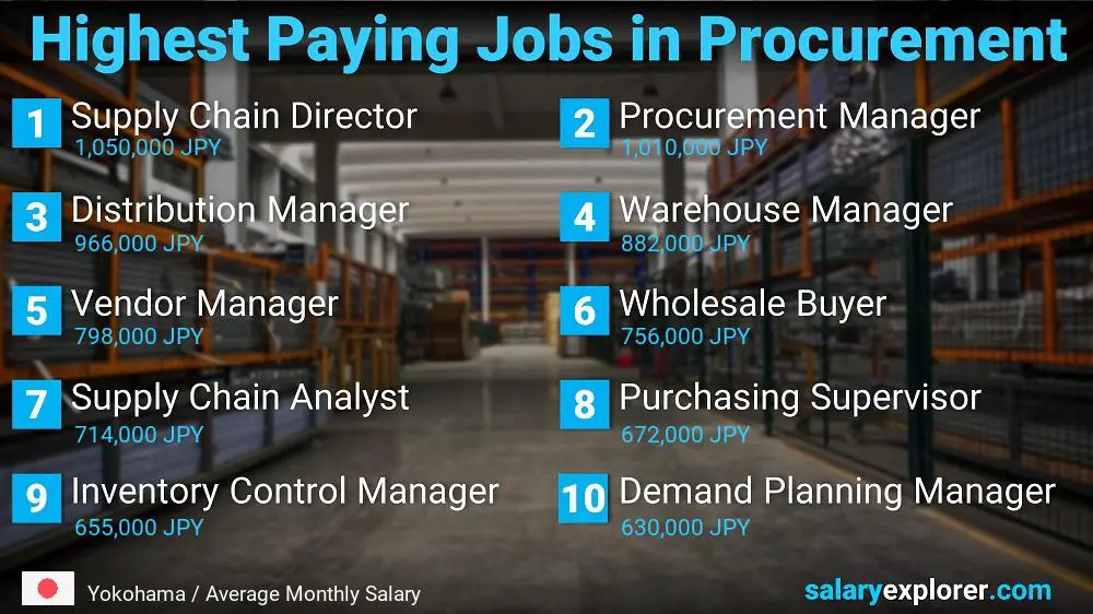 Highest Paying Jobs in Procurement - Yokohama