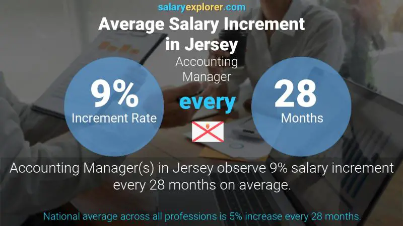 Annual Salary Increment Rate Jersey Accounting Manager