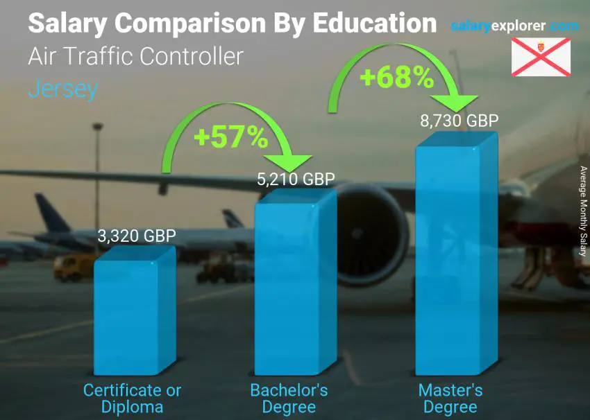 Salary comparison by education level monthly Jersey Air Traffic Controller