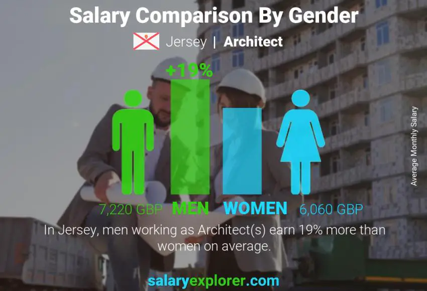 Salary comparison by gender Jersey Architect monthly