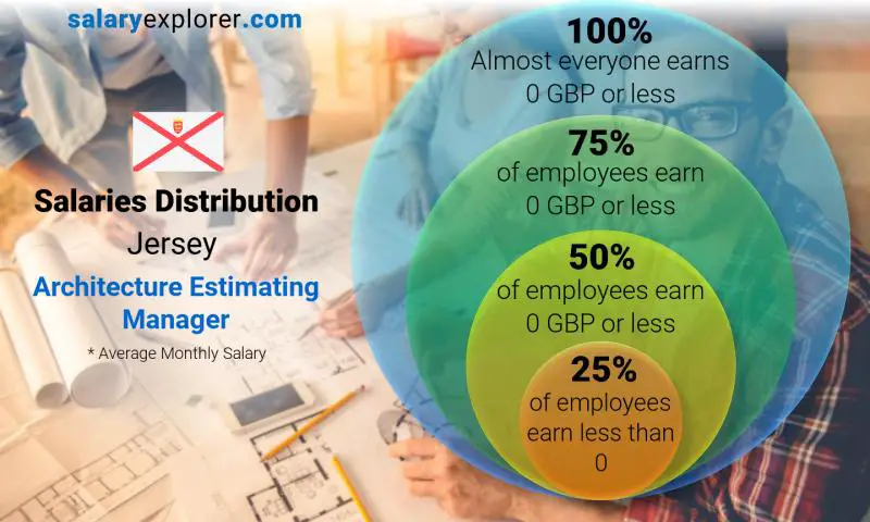 Median and salary distribution Jersey Architecture Estimating Manager monthly